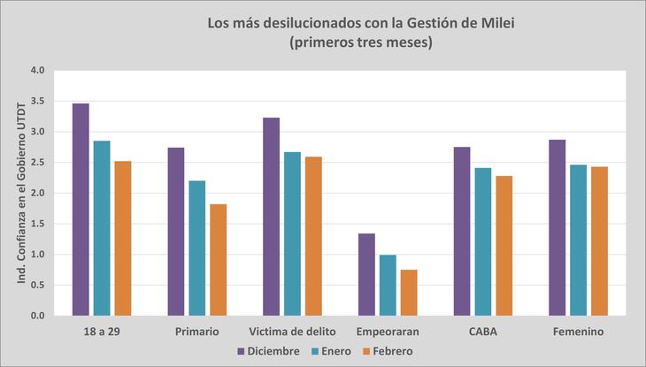 En los primeros tres meses de Javier Milei, quienes más le perdieron confianza fueron los votantes de su “núcleo” y los opositores