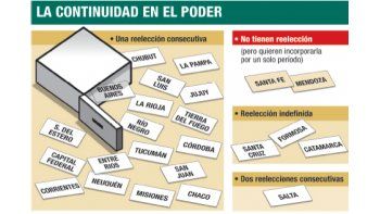 Acelera Jaque en Mendoza reforma con reelección