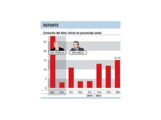 El dólar ya sube al mayor ritmo en cinco meses (15% anual)