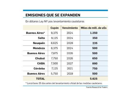 Inversores apuntan a bonos provinciales (rinden más)