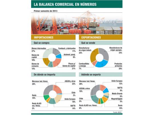 Creció fuerte el superávit comercial en junio: un 27%