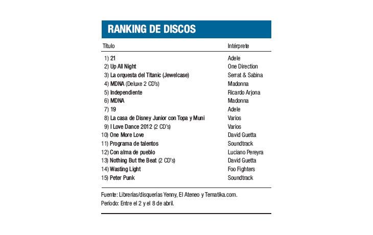 Ranking de discos