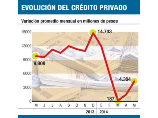 Creció el crédito privado en mayo $ 4.300 millones