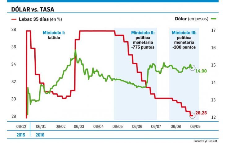 Un clásico. La pulseada entre la tasa de interés y el tipo de cambio es el plato principal del menú financiero criollo. Hasta ahora, y por cómo se perfilan los números fiscales, será la tasa de referencia (Lebac 35 días) la que domine el escenario. En el gráfico se observa claramente el accionar del Banco Central, que tras el yerro de  comienzos de año se aferró a la tasa y durmió al dólar que revivió desde junio cuando la tasa bajó al 31% anual.