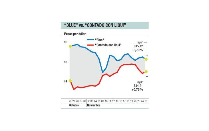ámbito.com | Cuevas pierden volumen y ya ven al blue a menos de $ 15