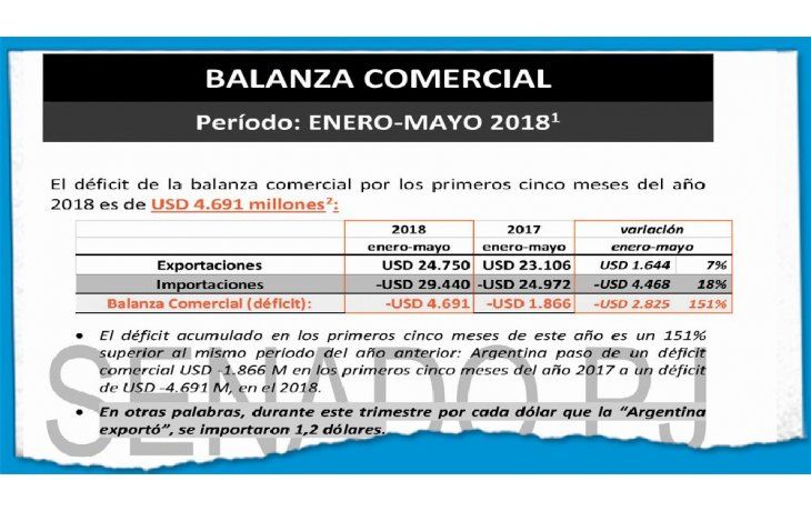 ámbito.com | PJ a Sica: “Déficit comercial subió 151% en el último año”
