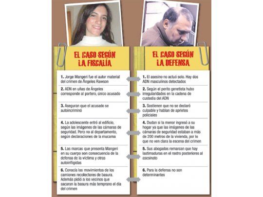 Hallan ADN del portero en otras dos uñas de Ángeles