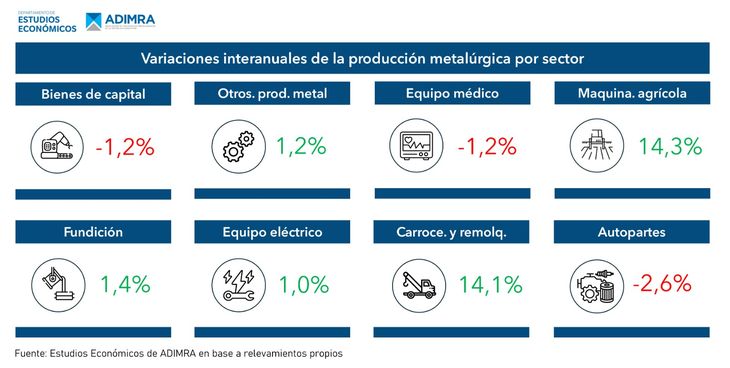 Without considering these specific sectors, the rest of the metallurgical framework shows a fall of -0.1% interannual Without considering these specific sectors, the rest of the metallurgical framework shows a fall of -0.1% interannual