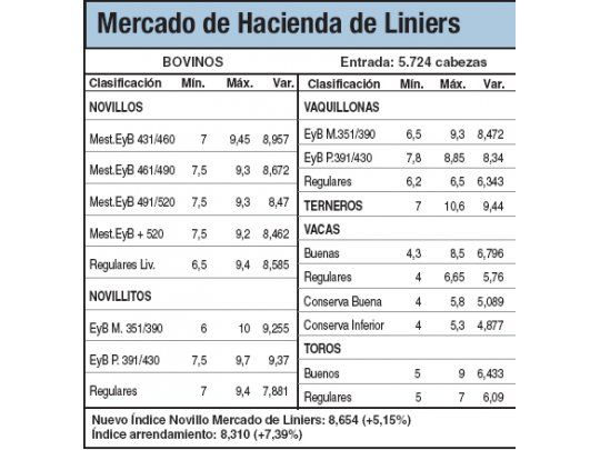 Subas de hasta un 5% en Liniers