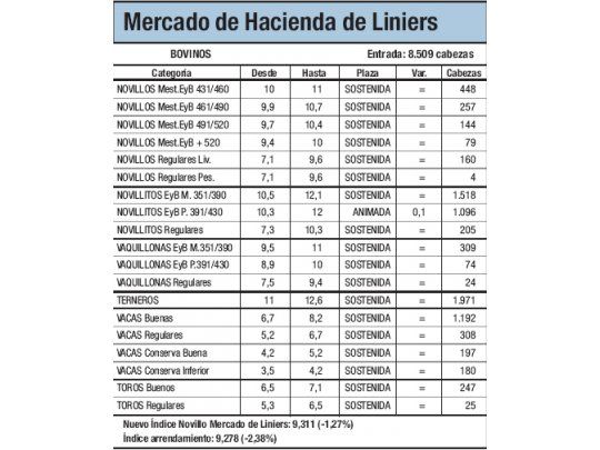 Bajas del 1,2% en Liniers