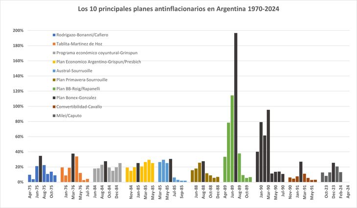 A dos meses de comenzar a implementarse el Plan Milei/Caputo muestra uno de los menores frenos de la inflación