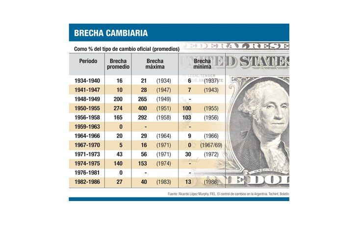 ámbito.com | Brecha del dólar hoy es 4%; en 1951, 400%
