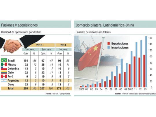 M&A: operaciones por u$s 200 M en semestre