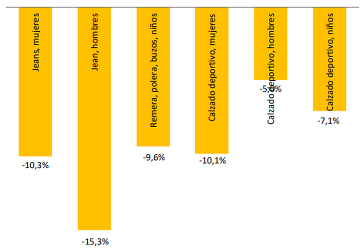El rubro Prendas de vestir y calzado presentó precios más baratos en Uruguay que en Argentina en todos sus productos. El rubro Prendas de vestir y calzado presentó precios más baratos en Uruguay que en Argentina en todos sus productos.