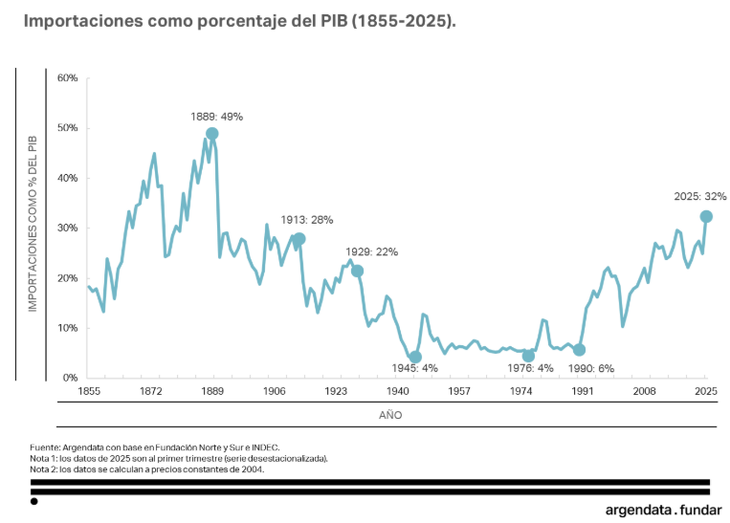 Las importaciones representaron un 32% del PBI en el primer trimestre, récord en 135 años 2 Las importaciones representaron un 32% del PBI en el primer trimestre, récord en 135 años imagen-1
