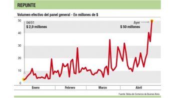 ámbito.com | Se mueven acciones olvidadas: apuestan a segunda ola de subas