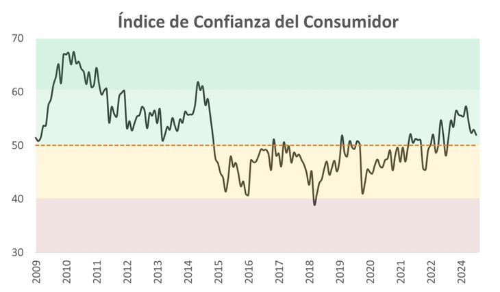 La confianza del consumidor viene cayendo y se acerca al terreno neutral. La confianza del consumidor viene cayendo y se acerca al terreno neutral.