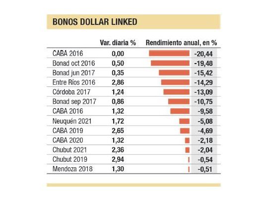 Golpe al dólar futuro: cayó 80% volumen del mercado