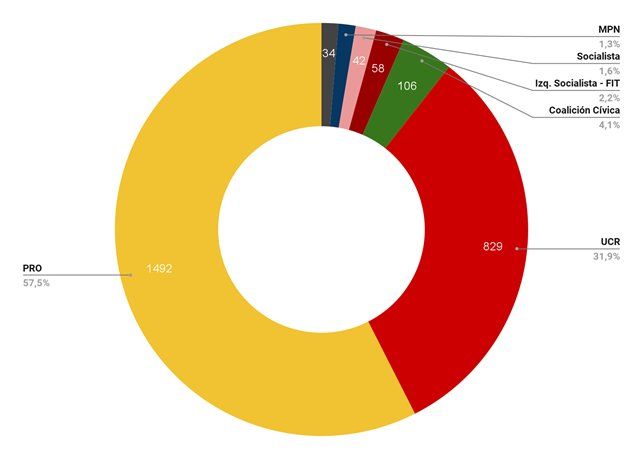 Cantidad de preguntas por bloque político.