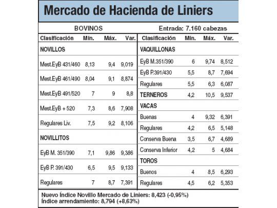 Los terneros bajaron un 1%