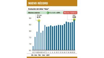 ámbito.com | El “blue” trepó a $ 8,86; hay cautela en los bonos