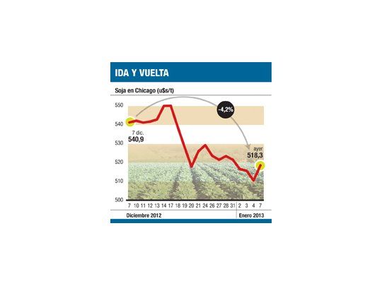 Se recuperan los granos a la espera de informe clave