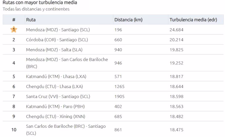El listado ordenó las 10 rutas con mayor turbulencia en el mundo. El listado ordenó las 10 rutas con mayor turbulencia en el mundo.