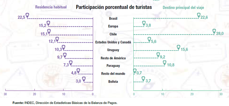 15.6% of Argentine tourists chose Uruguay as a destination in December 2024. 15.6% of Argentine tourists chose Uruguay as a destination in December 2024.