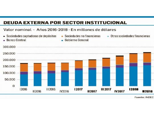 Deuda externa llegó a u$s261.483 M en el segundo trimestre