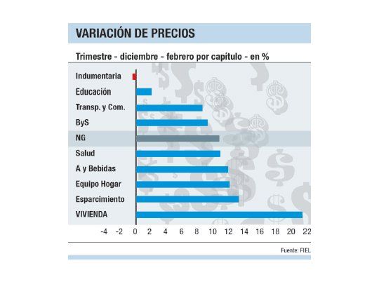 Radiografía de inflación: ¿qué viene?