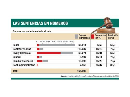 Sólo el 5,59% de los casos penales tiene sentencia en la Argentina