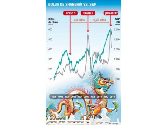 Mercados sufren por crisis en China
