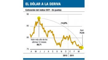 ámbito.com | La Argentina devalúa sin devaluar: el dólar cayó en el mundo un 14,8%