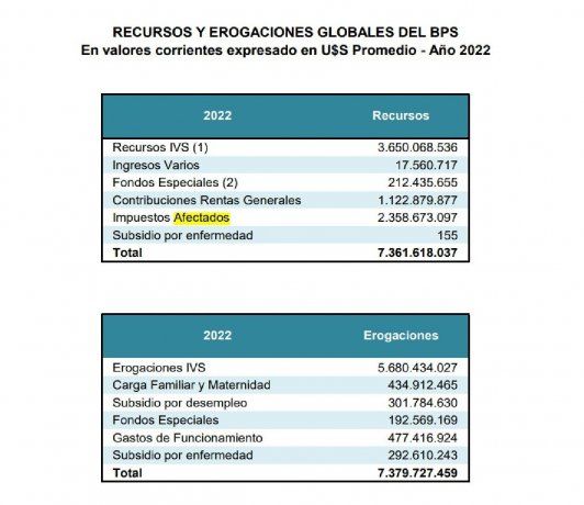 Resources and global expenditures of the BPS Resources and global expenditures of the BPS