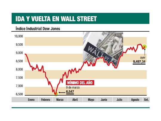 Ganó el 0,6% Wall St. pese a fantasmas de Lehman Brothers