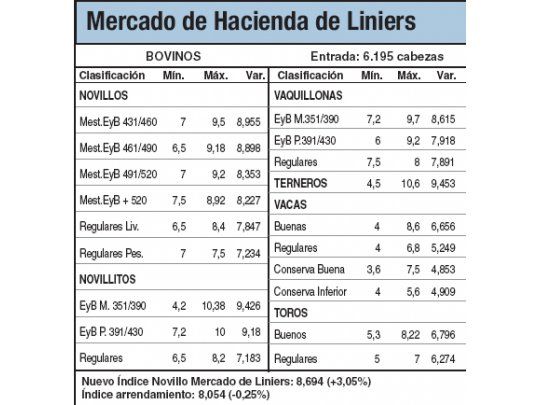 Subas del 3% en Liniers