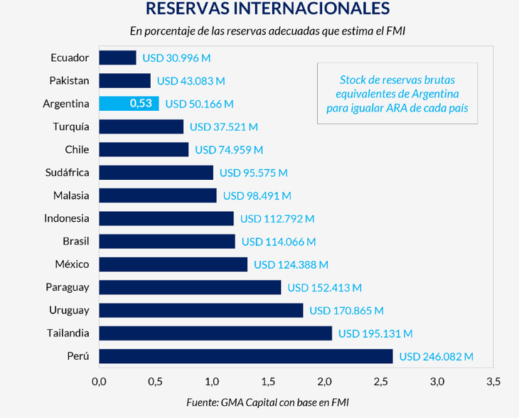 Chart sobre reservas internacionales