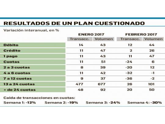 Precios Transparentes: para bancos, las ventas en cuotas se desplomaron un 24%