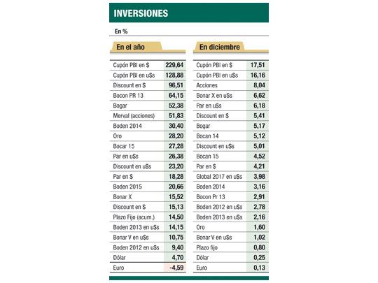 Cupón, lo mejor de un 2010 inolvidable: ganó el 230%