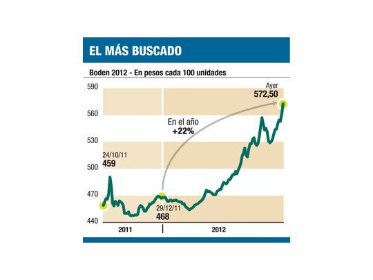 Pasión por Boden: sube un 2% a récord (paga en dólares)