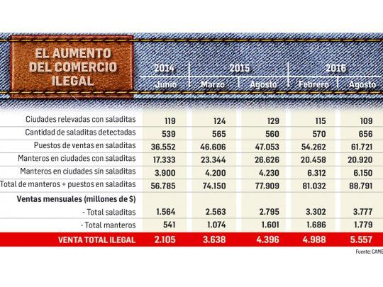 Por desempleo y precios más bajos crecen las “saladitas”