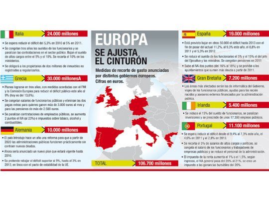 Europa promete millonario ajuste