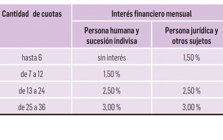Nuevo plan de facilidades  de pago permanente en CABA