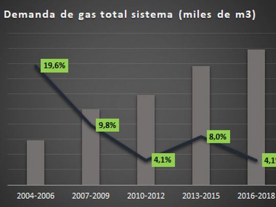 Fuente: Elaboraci&oacute;n propia en base a ENARGAS, Datos Operativos.