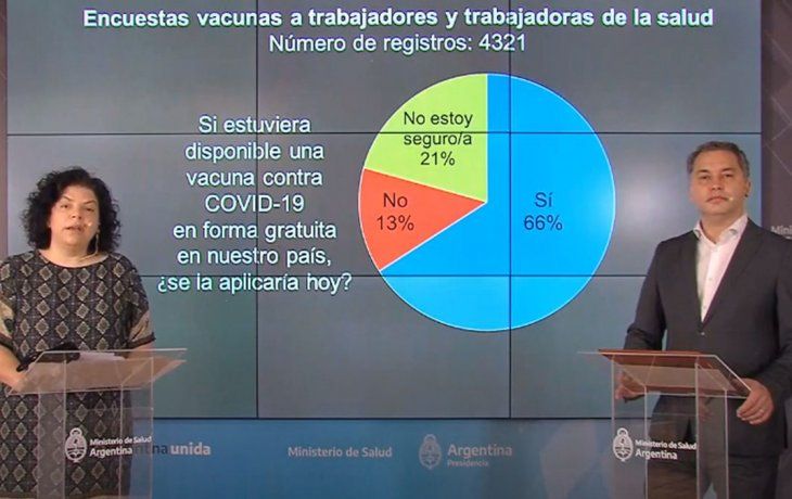 La encuesta sobre trabajadores de la salud reveló cuántos de ellos se aplicarían hoy una vacuna contra el coronavirus.&nbsp;