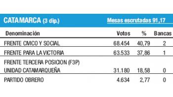 Catamarca: victoria radical; Barrionuevo se quedó afuera