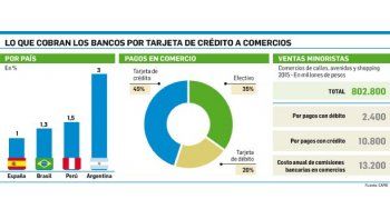 ámbito.com | Presión a bancos: alista medidas BCRA para que bajen comisiones