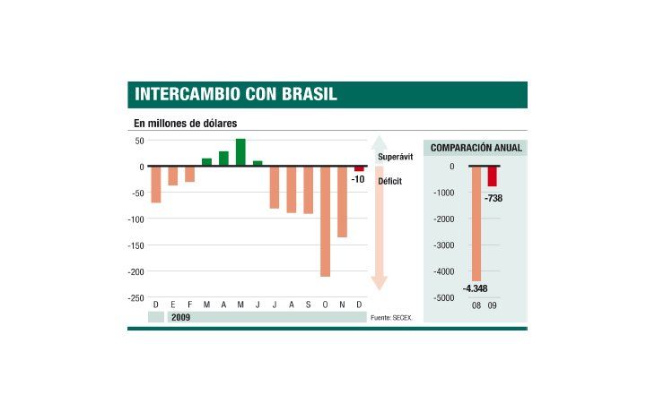 ámbito.com | Se redujo rojo comercial con Brasil a u$s 738 M en 2009