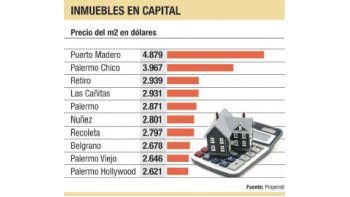 Inmuebles: precio del metro cuadrado subió 1,2% en octubre