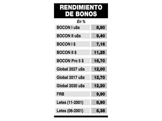 Para ahorristas: qué bonos convienen más